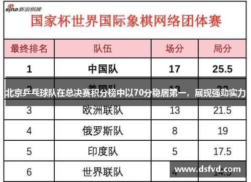 北京乒乓球队在总决赛积分榜中以70分稳居第一，展现强劲实力